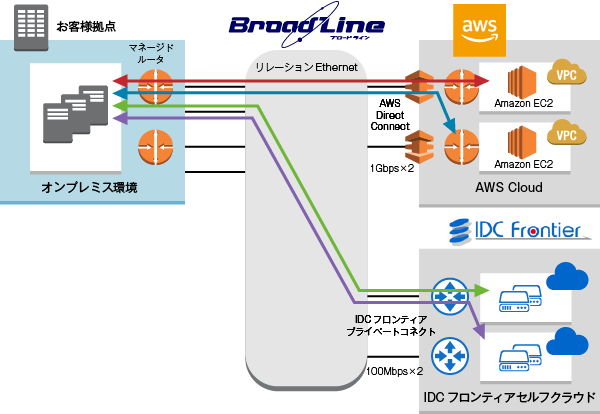 お客様拠点とAWS、およびお客様拠点とIDCフロンティアセルフクラウド間はTOKAIコミュニケーションズが提供するBroadLine「リレーションEthernet」で接続しています。お客様拠点のマネージドルータとAWS Direct Connectの間は1Gbpsの回線2本で接続し、お客様拠点のマネージドルータとIDCフロンティアプライベートコネクトの間は100Mbpsの回線2本で接続しています。