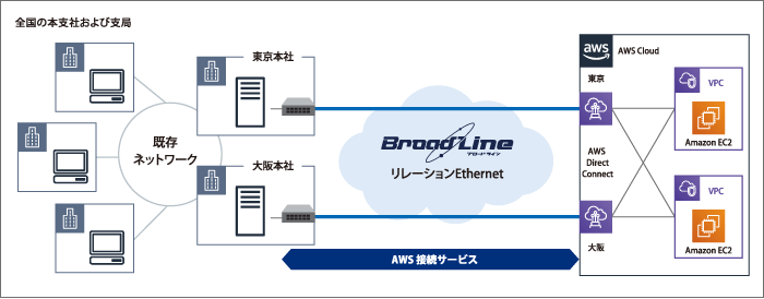 全国の本支社および支局の間は既存ネットワークで接続されています。その中の東京本社と大阪本社は、それぞれTOKAIコミュニケーションズが提供するBroadLine「リレーションEthernet」でAWS Direct Connectまで接続されています。お客様拠点とAWS Direct Connect間を接続しているのがAWS接続サービスです。