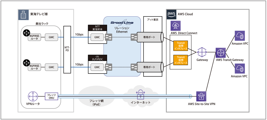 ネットワーク構成図