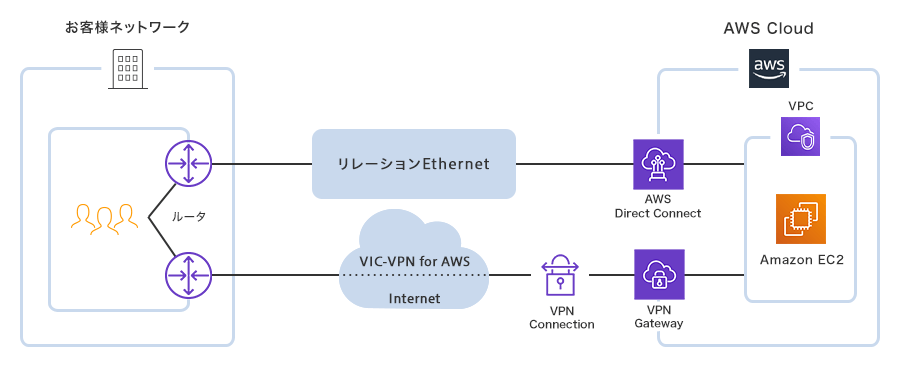 接続回線をAWS Direct ConnectとVPNで冗長化する場合の接続イメージ画像