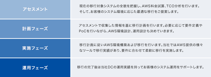 アセスメント：現在の移行対象システムの全貌を把握し、AWS料金試算、TCO分析を行います。そして、お客様のシステム環境に応じた最適な移行をご提案します。 計画フェーズ：アセスメントで収集した情報を基に移行計画を行います。必要に応じて要件定義やPoCを行いながら、AWS環境設計、運用設計も決めていきます。 実施フェーズ：移行計画に従いAWS環境構築および移行を行います。当社ではAWS提供の様々なツールで移行実績があり、要件に合わせて柔軟に移行を実施します。 運用フェーズ：移行の完了後は当社DCの運用実績を持ってお客様のシステム運用をサポートします。