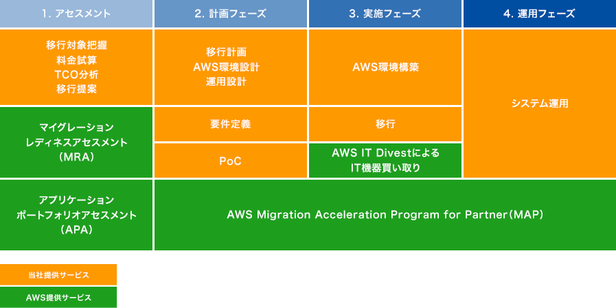 1.アセスメント：当社提供サービス（移行対象把握、料金試算、TCO分析、移行提案）、AWS提供サービス（マイグレーションレディネスアセスメント（MRA）、アプリケーションポートフォリオアセスメント（APA）） 2.計画フェーズ：当社提供サービス（移行計画、AWS環境設計、運用設計、要件定義、PoC）、AWS提供サービス（AWS Migration Acceleration Program for Partner（MAP）） 3.実施フェーズ：当社提供サービス（AWS環境構築、移行）、AWS提供サービス（AWS IT DivestによるIT機器買い取り、AWS Migration Acceleration Program for Partner（MAP）） 4.運用フェーズ：当社提供サービス（システム運用）、AWS提供サービス（AWS Migration Acceleration Program for Partner（MAP））