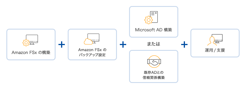 Amazon FSxの構築＋Amazon FSxのバックアップ設定＋（Microsoft AD構築 または 既存ADとの信頼関係構築）＋運用/支援