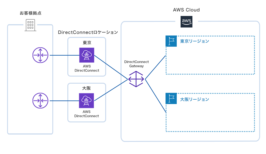 AWS Direct Connectロケーション冗長 構成図