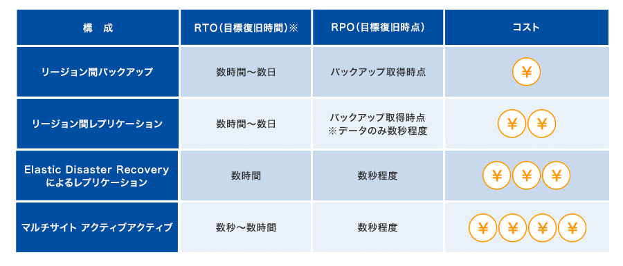 構成：リージョン間バックアップ、RPO（Recovery Point Objective）※：数時間～数日、RTO（Recovery Time Objective）：バックアップ取得時点、コスト：低／構成：リージョン間レプリケーション、RPO（Recovery Point Objective）※：数時間～数日、RTO（Recovery Time Objective）：バックアップ取得時点 データのみ数秒程度、コスト：中／構成：Elastic Disaster Recoveryによるレプリケーション、RPO（Recovery Point Objective）※：数時間、RTO（Recovery Time Objective）：数秒程度、コスト：大／構成：マルチサイト アクティブアクティブ、RPO（Recovery Point Objective）※：数秒～数時間、RTO（Recovery Time Objective）：数秒程度、コスト：最大