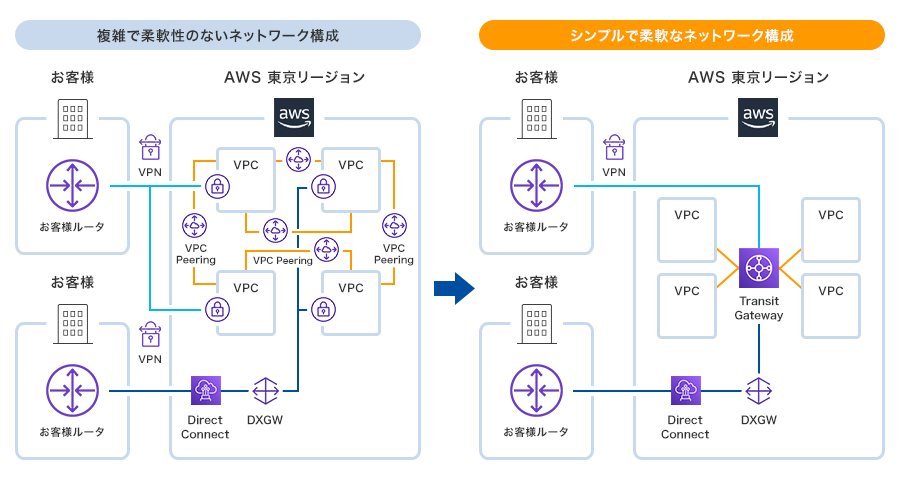 AWS Transit Gatewayを利用することでネットワーク構成をシンプルにすることができます。