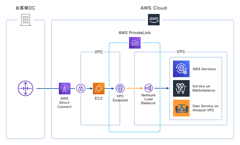 AWS PrivateLinkを使用すると他社提供サービスが稼働しているVPCとの接続が簡単にできます。