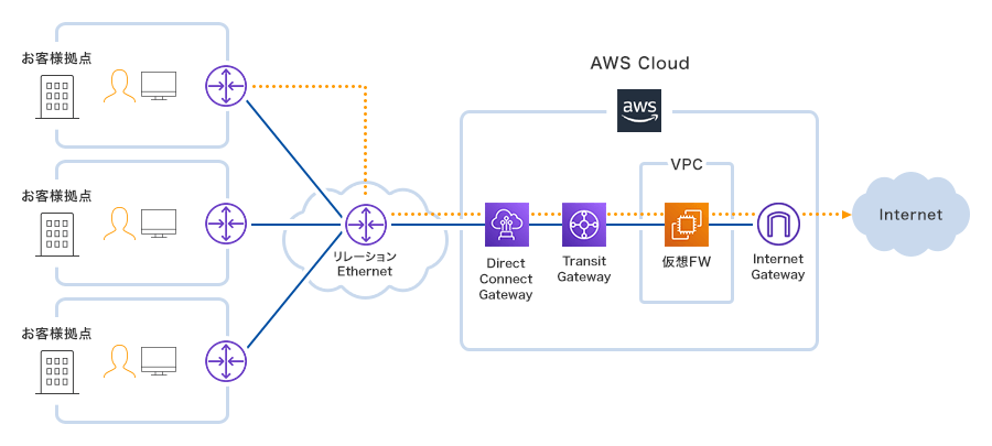 各拠点からの通信をAWS Transit Gatewayで集約することでインターネット接続をセキュアに管理することができます。