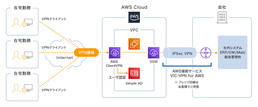 AWS Client VPNを利用することでAWS上のシステムにセキュアにアクセスできます。