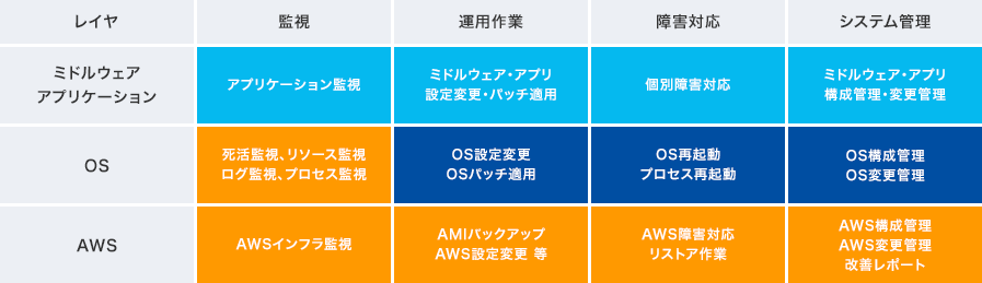 Aws運用管理 Tokaiコミュニケーションズ Awsソリューション