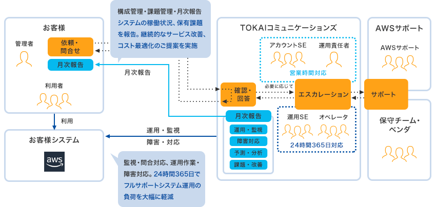 Aws運用管理 Tokaiコミュニケーションズ Awsソリューション