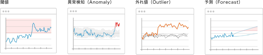 閾値 異常検知（Anomaly） 外れ値（Outlier） 予測（Forecast）