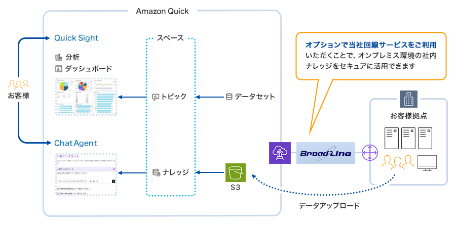 Amazon QuickDXパッケージを利用しAI環境を準備し、TOKAICOMの閉域網でお客様環境とセキュアに接続している図