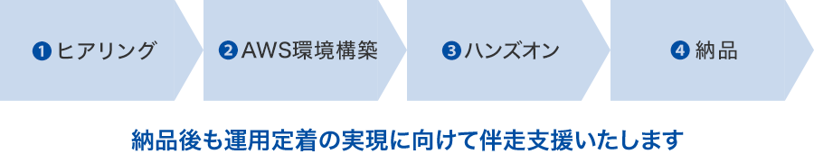 ①ヒアリング→②AWS環境構築→③ハンズオン→④納品 納品後も運用定着の実現に向けて伴走支援いたします