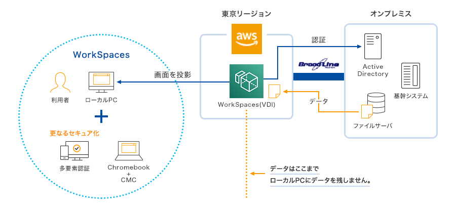 Amazon Workspaces導入サポート Tokaiコミュニケーションズ Awsソリューション