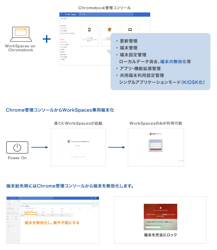 ChromebookでAmazon WorkSpacesを利用する場合、Chromebook管理コンソールの併用で端末の更新管理やローカルデータ消去、端末の無効化を遠隔で実施することが可能です。また、このコンソールから、該当のChromebookをAmazon WorkSpaces専用の端末として設定することもできます。これによりローカルPCにデータを残さずに運用することができ、万一端末を紛失しても情報が漏洩する心配がありません。