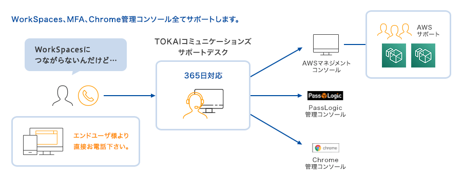 TOKAIコミュニケーションズのサポートデスクをご利用いただくことで、「Amazon WorkSpacesにつながらない」といったようなエンドユーザ様からのお問い合わせにも対応できます。サポートデスクにて原因の切り分けを行い、状況に応じてAWSサポートへの問い合わせなども代行いたします。