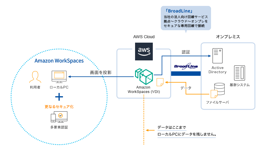 基幹システムやファイルサーバがあるオンプレミス環境とAWS間は専用線で接続しており、オンプレミス環境にあるActive Directoryと連携させることでAmazon WorkSpaces利用時の認証も簡単に行うことができます。ユーザは、ローカルPCでAmazon WorkSpacesを操作できますが、Amazon WorkSpacesの画面をローカルPC上で投影しているだけなので、ローカルPCにデータを残さずに作業を行うことができます。更にセキュアに利用するには、多要素認証などを活用するご提案も可能です。