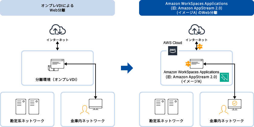 オンプレVDIによるWeb分離 → AppStream 2.0（現: Amazon Workspaces Applications）のWeb分離を表現した画像　【ポイント】Poc環境提供による事前評価も可能！