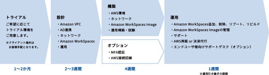 トライアル：1～2か月 → 設計：2～3週間 → 構築 / オプション：4週間 → 運用：1週間を表現した画像