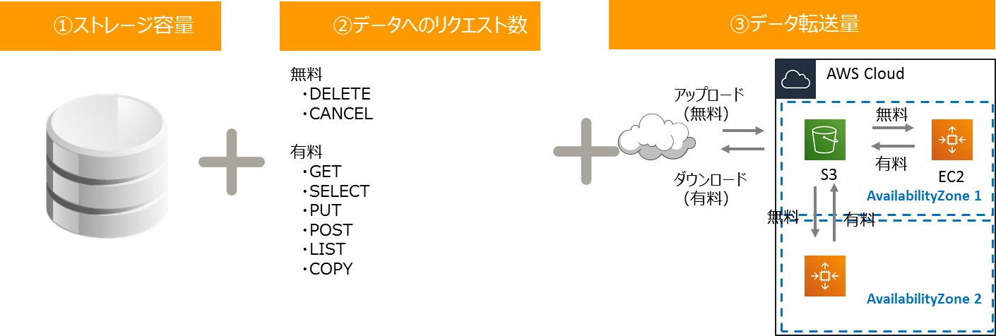 Amazon S3の利用料金の算出方法を表した画像