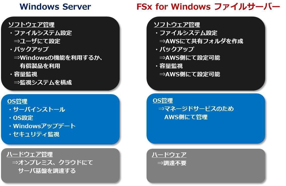 Windows Server ソフトウェア管理 ・ファイルシステム設定→ユーザにて設定 ・バックアップ→Windowsの機能を利用するか、有償製品を利用 ・容量監視→監視システムを構成 OS管理 ・サーバインストール ・OS設定 ・Windowsアップデート ・セキュリティ監視 ハードウェア管理→オンプレミス、クラウドにてサーバ基盤を調達する FSx for Windows ファイルサーバー ソフトウェア管理 ・ファイルシステム設定→AWSにて共有フォルダを作成 ・バックアップ→AWS側にて設定可能 ・容量監視→AWSにて設定可能 OS管理→マネージドサービスのためAWS側にて管理 ハードウェア→調達不要