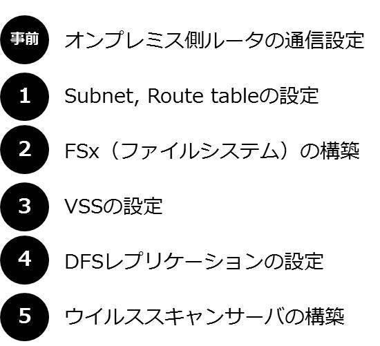 事前準備：オンプレミス側ルータの通信設定 ①Subnet、Route Tableの設定 ②Amazon FSx（ファイルシステム）の構築 ③VSSの設定 ④DFSレプリケーションの設定 ⑤ウイルススキャンサーバの構築