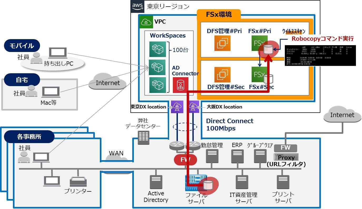 データ移行の流れを表した画像