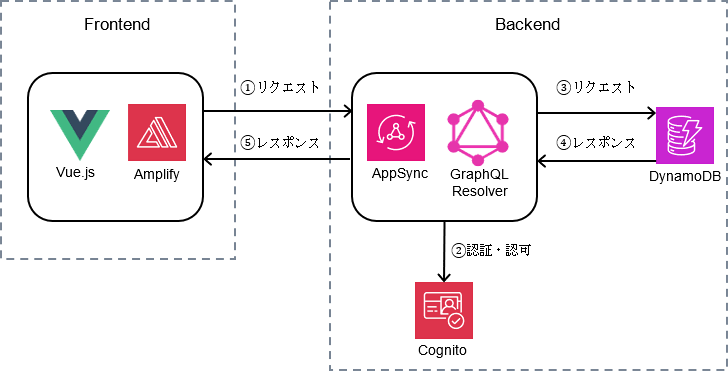 構成図