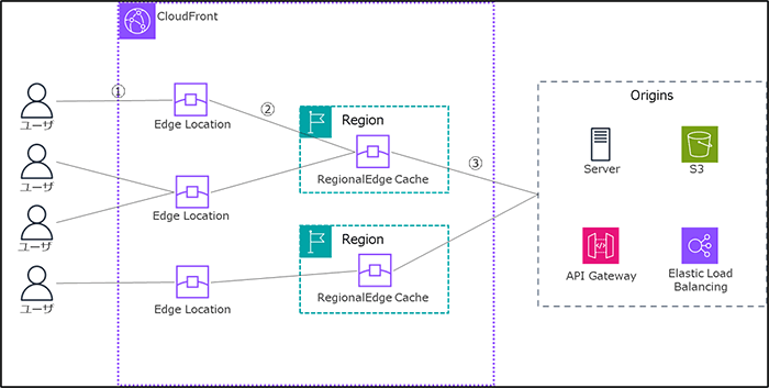 Edge LocationやRegional Edge Cacheの動作