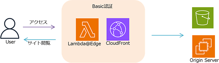 Lambda@Edgeカスタマイズを使用したプライベートコンテンツの供給