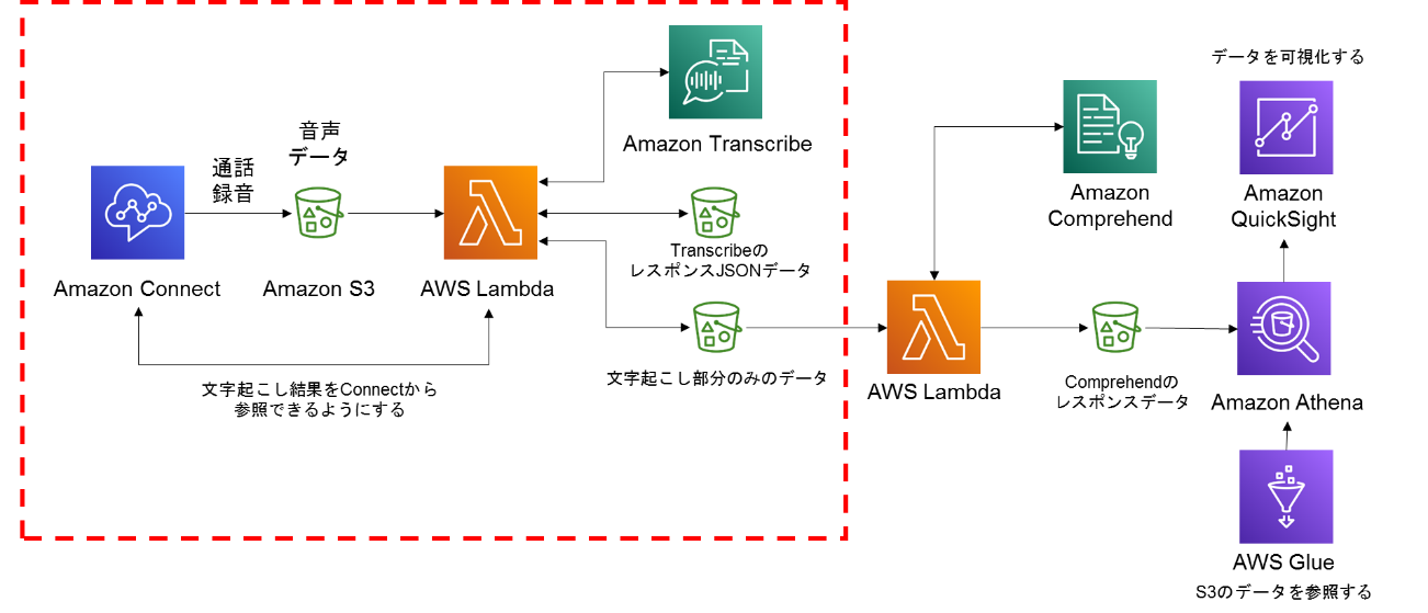 文字起こしをするために、Amazon Transcribeを利用、AWS Lambdaを経由、Amazon Connectから参照する構成図