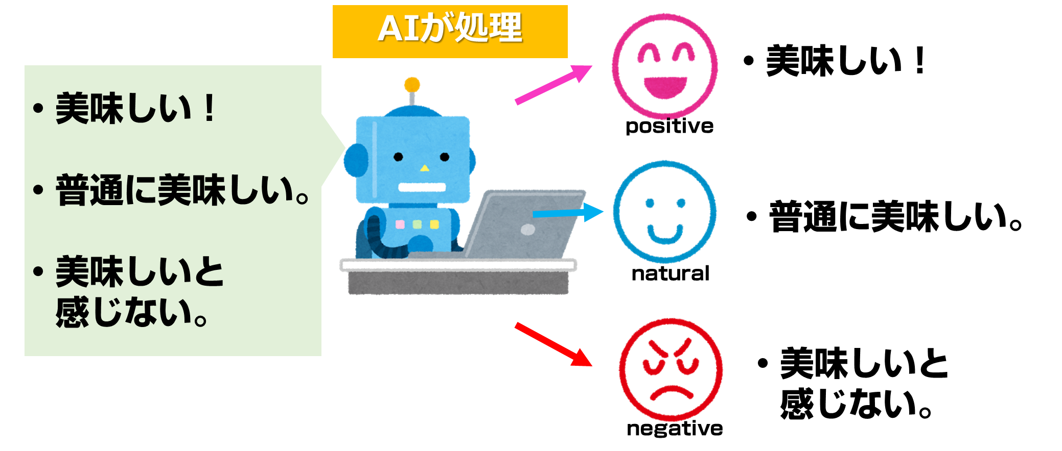 感情分析の仕組みを表した図