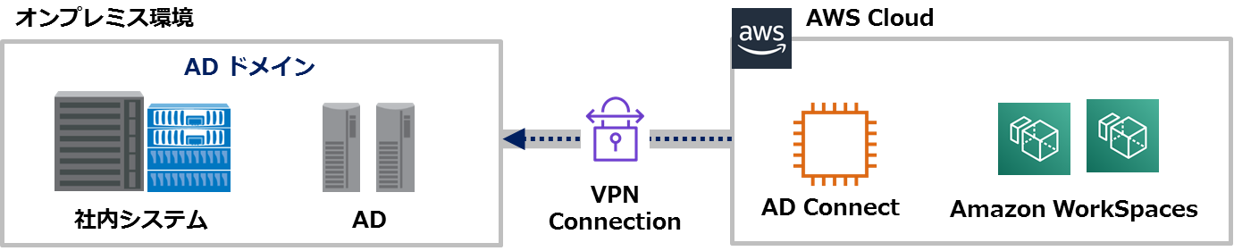 Amazon Workspacesとは その特長をまとめてみた Tokaiコミュニケーションズ Awsソリューション