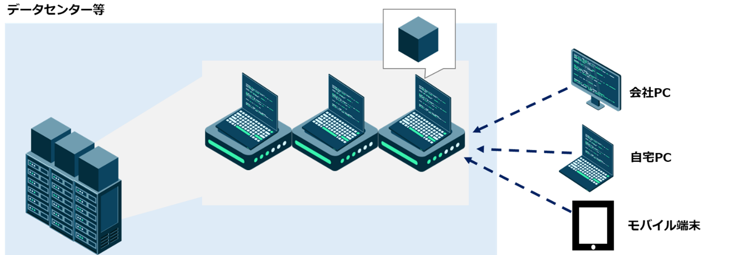 会社PC、自宅PC、モバイル端末からデータセンター内にあるサーバ上で稼働する仮想デスクトップにアクセスしている画像