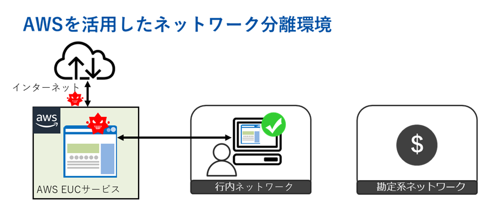 AWSを活用したネットワーク分離環境イメージ画像