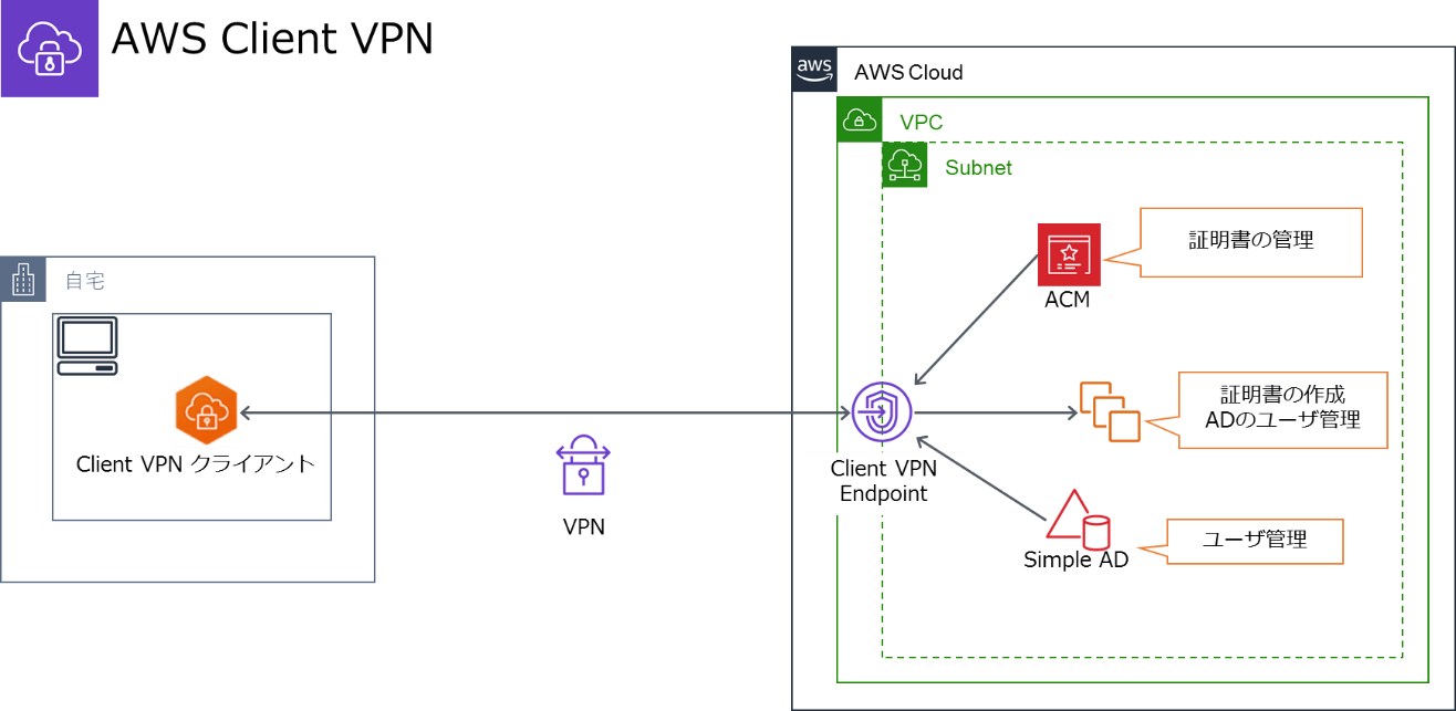 テレワーク リモートワーク 自宅からアクセスするaws保守メンテナンス方法 Aws Client Vpn Simple Adでのメンテナンス回線構築編 Tokaiコミュニケーションズ Awsソリューション