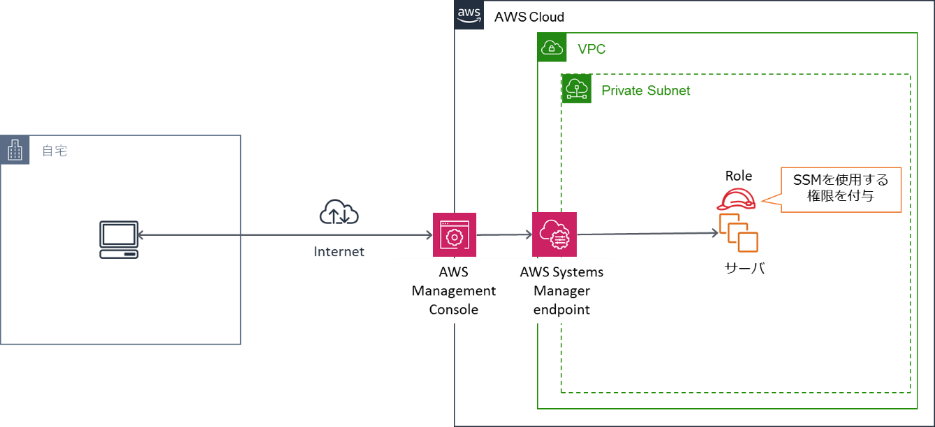 インターネットを通し、AWSのマネージメントコンソールからSSMセッションマネージャーのサービスを使用して目的のサーバに接続する様子