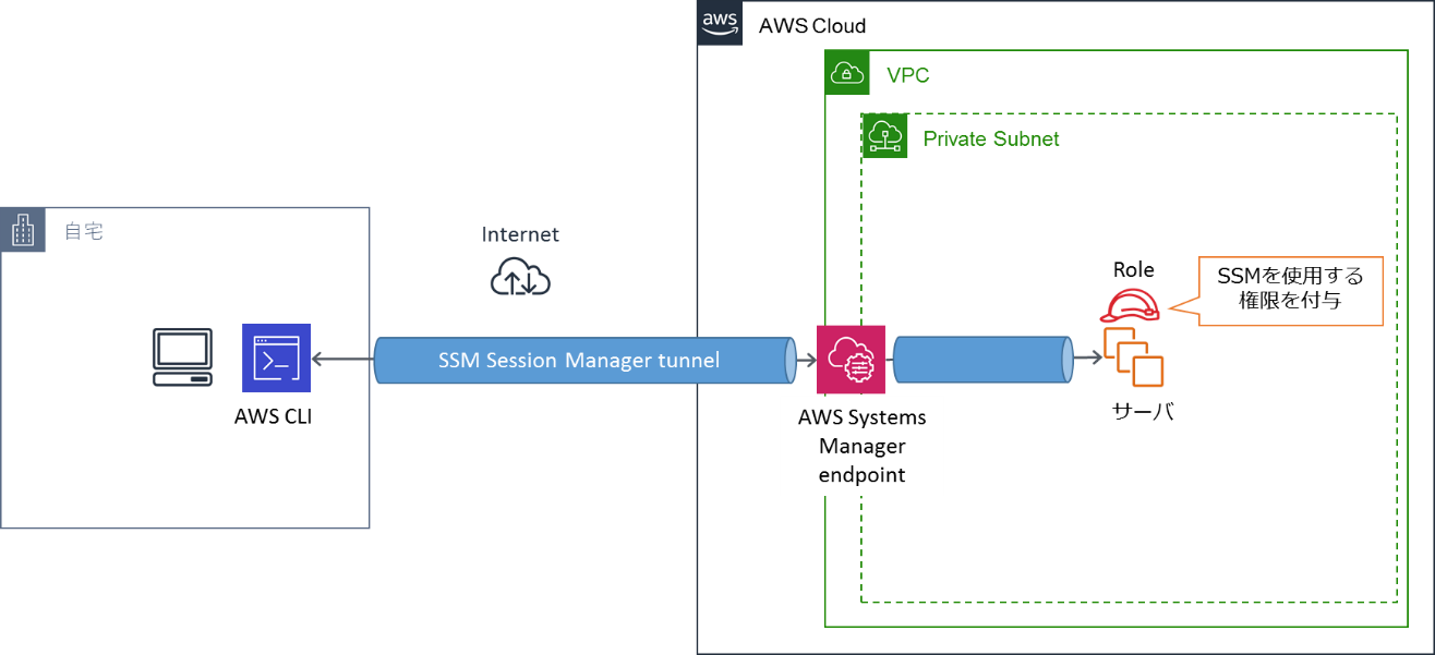 AWS CLIを使用してローカルCPとAWS上の目的のサーバにSSM Session Managerの機能を使い、通信を暗号化するトンネルを作成した後、目的のサーバに接続する様子