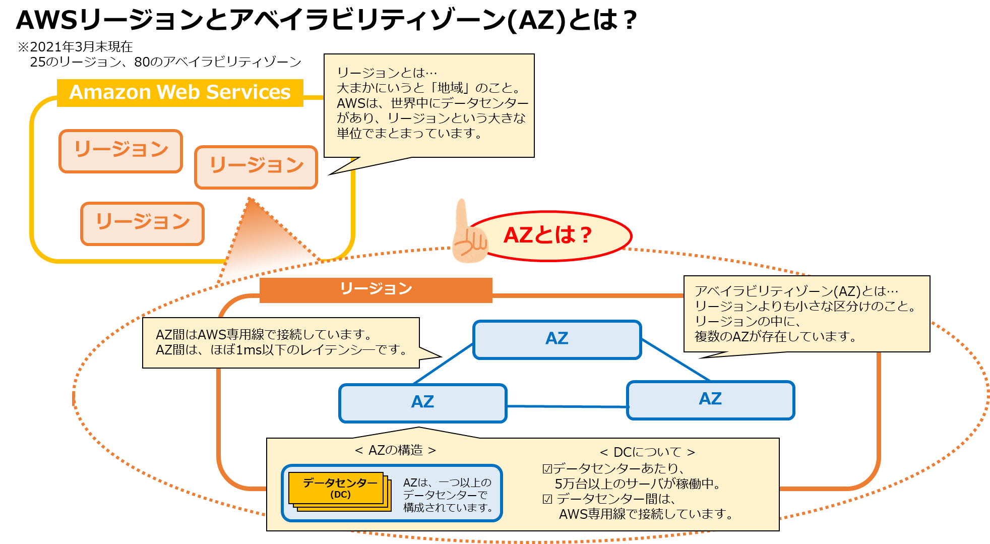 AWSリージョンとアベイラビリティゾーンの説明図