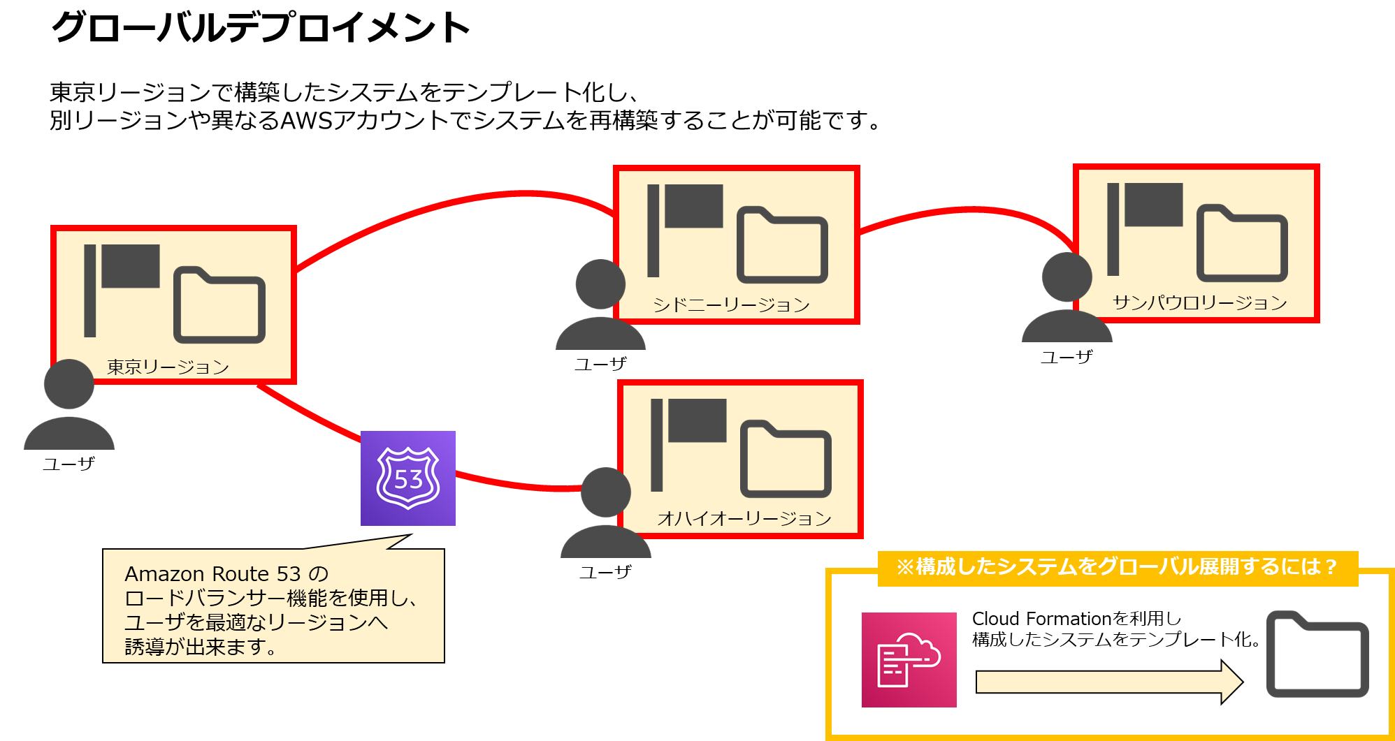 グローバルデプロイメントの図